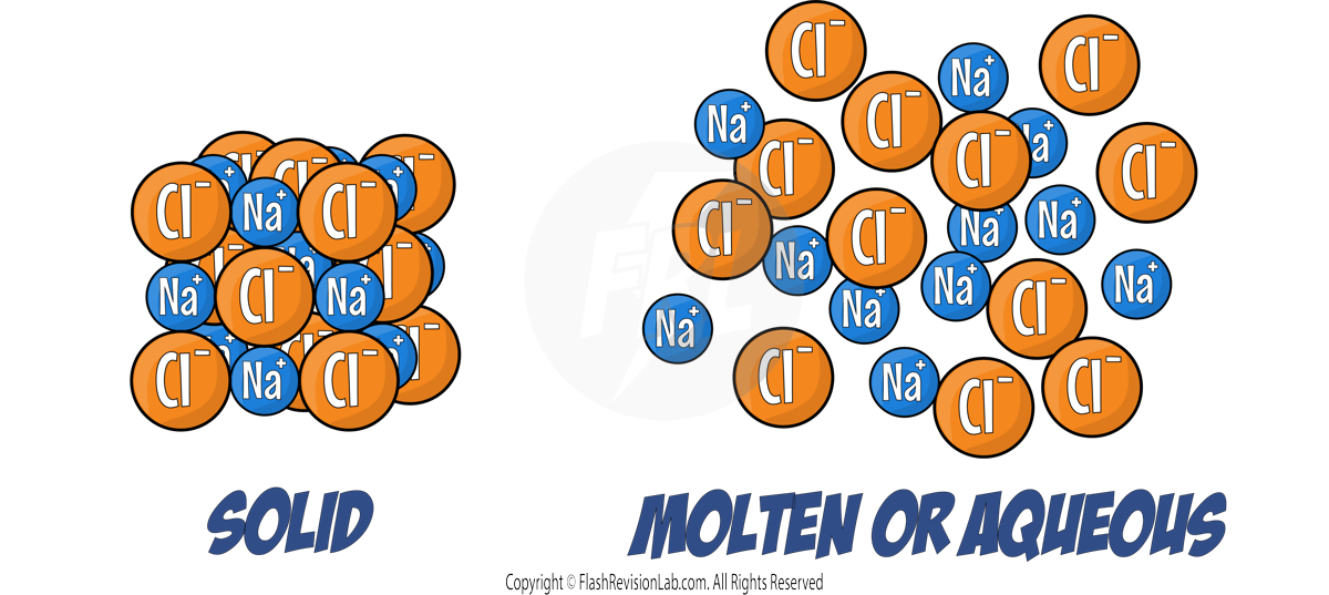 Solid or Molten